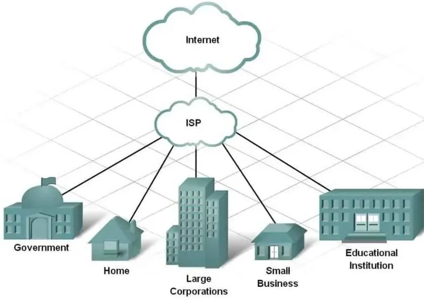 Popular types of ISPs today